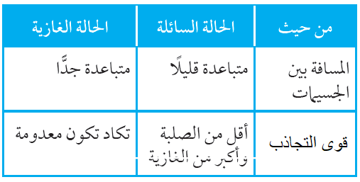 حالات المادة